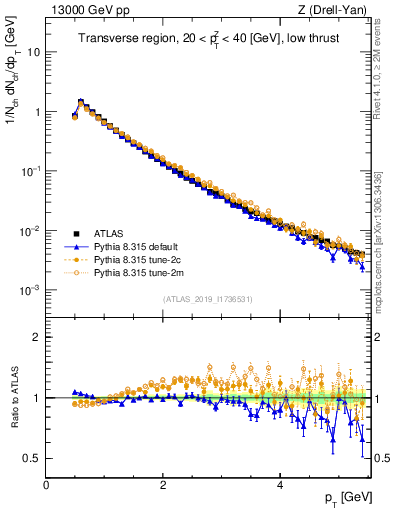 Plot of ch.pt in 13000 GeV pp collisions