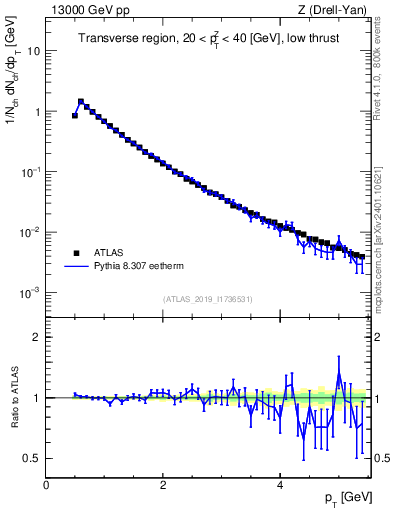 Plot of ch.pt in 13000 GeV pp collisions