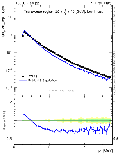 Plot of ch.pt in 13000 GeV pp collisions