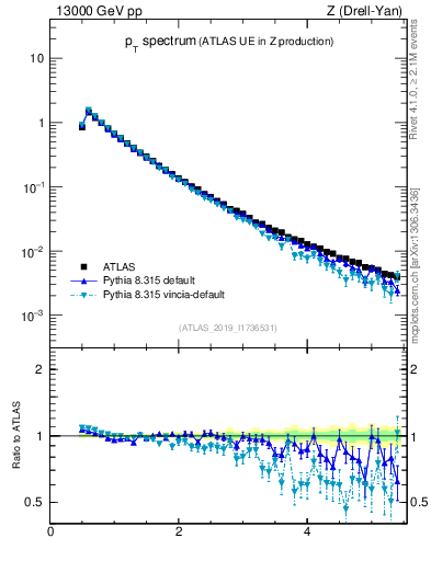 Plot of ch.pt in 13000 GeV pp collisions