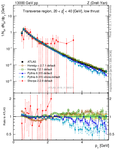 Plot of ch.pt in 13000 GeV pp collisions