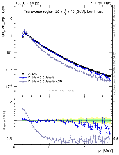Plot of ch.pt in 13000 GeV pp collisions