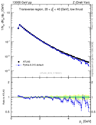 Plot of ch.pt in 13000 GeV pp collisions