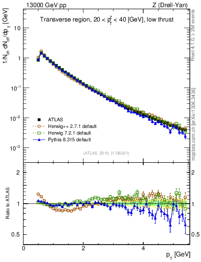 Plot of ch.pt in 13000 GeV pp collisions