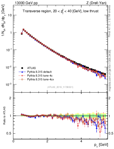 Plot of ch.pt in 13000 GeV pp collisions