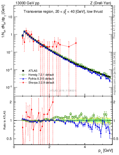 Plot of ch.pt in 13000 GeV pp collisions