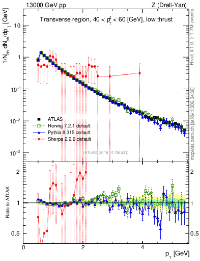 Plot of ch.pt in 13000 GeV pp collisions