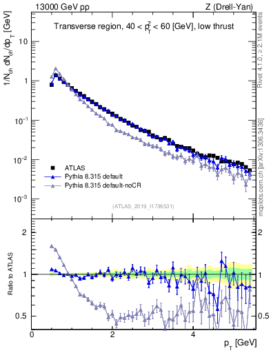 Plot of ch.pt in 13000 GeV pp collisions