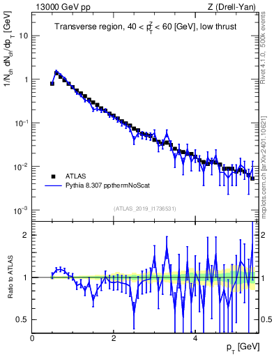 Plot of ch.pt in 13000 GeV pp collisions