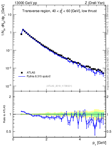 Plot of ch.pt in 13000 GeV pp collisions