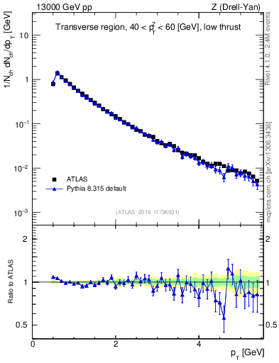 Plot of ch.pt in 13000 GeV pp collisions