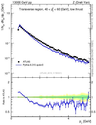 Plot of ch.pt in 13000 GeV pp collisions