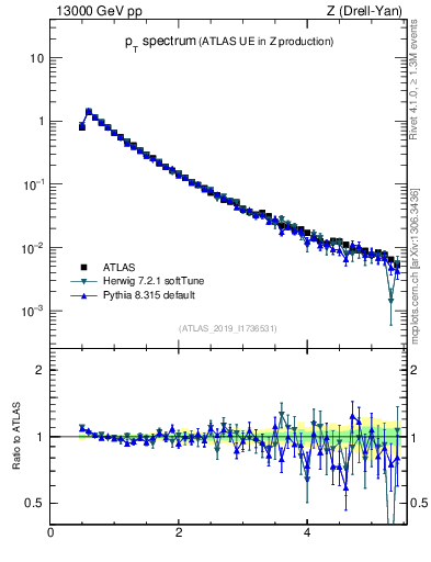 Plot of ch.pt in 13000 GeV pp collisions