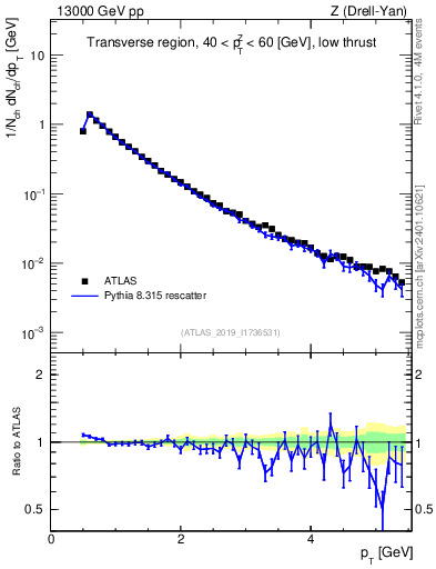 Plot of ch.pt in 13000 GeV pp collisions