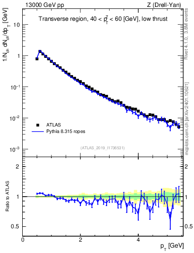 Plot of ch.pt in 13000 GeV pp collisions