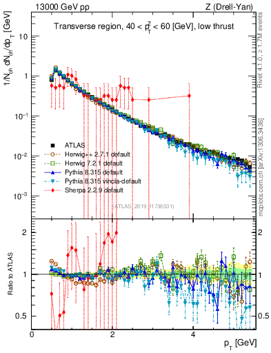 Plot of ch.pt in 13000 GeV pp collisions
