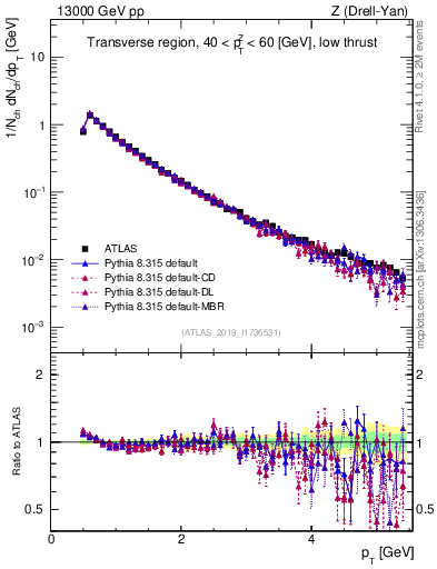 Plot of ch.pt in 13000 GeV pp collisions