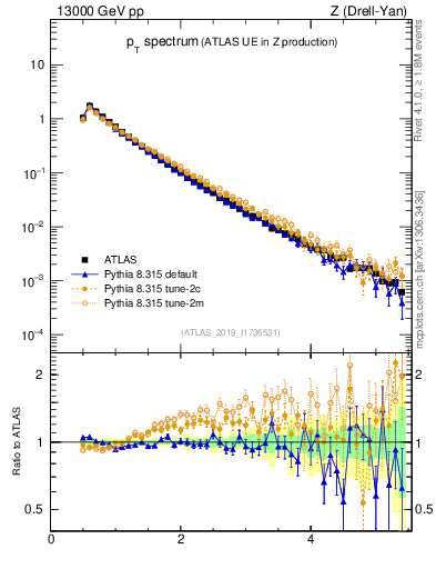 Plot of ch.pt in 13000 GeV pp collisions