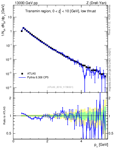 Plot of ch.pt in 13000 GeV pp collisions