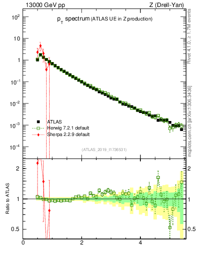 Plot of ch.pt in 13000 GeV pp collisions
