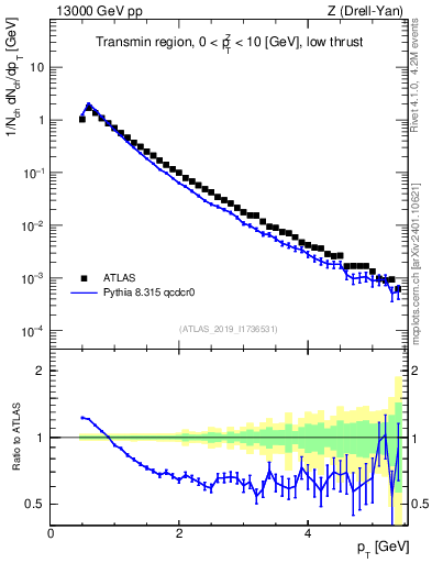 Plot of ch.pt in 13000 GeV pp collisions