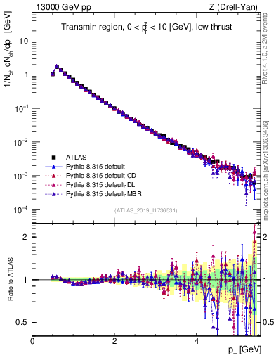 Plot of ch.pt in 13000 GeV pp collisions