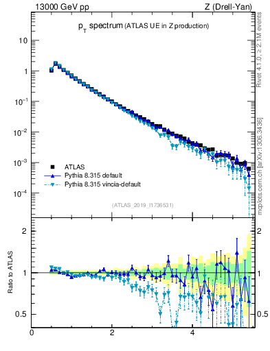 Plot of ch.pt in 13000 GeV pp collisions