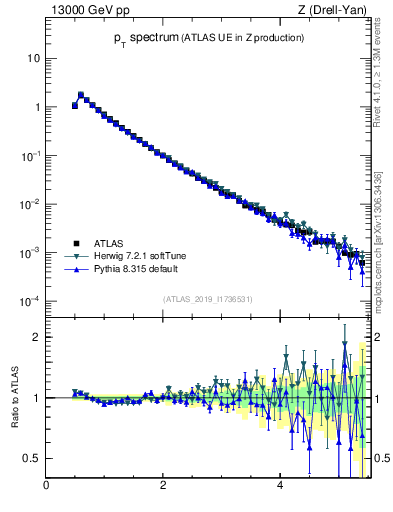 Plot of ch.pt in 13000 GeV pp collisions