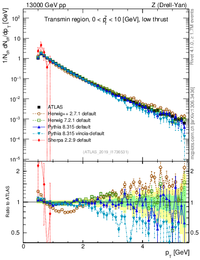 Plot of ch.pt in 13000 GeV pp collisions