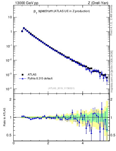 Plot of ch.pt in 13000 GeV pp collisions