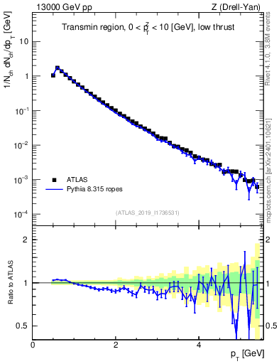 Plot of ch.pt in 13000 GeV pp collisions