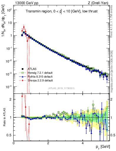 Plot of ch.pt in 13000 GeV pp collisions