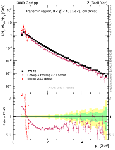 Plot of ch.pt in 13000 GeV pp collisions