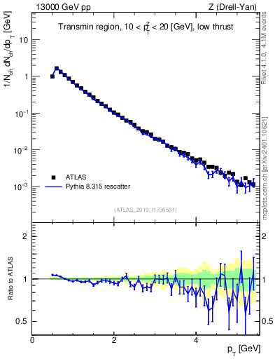 Plot of ch.pt in 13000 GeV pp collisions