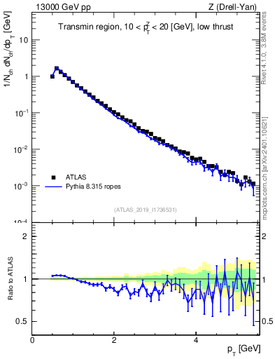 Plot of ch.pt in 13000 GeV pp collisions