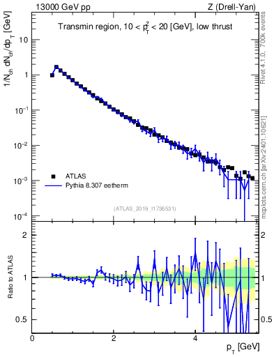 Plot of ch.pt in 13000 GeV pp collisions