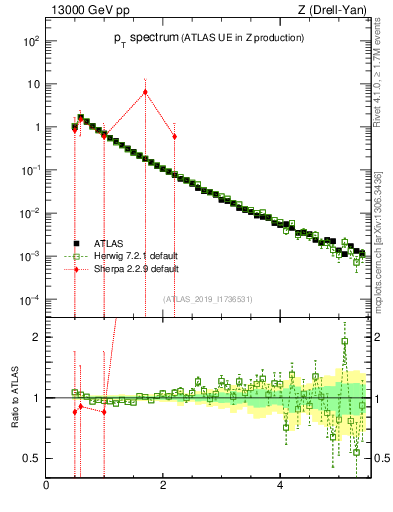 Plot of ch.pt in 13000 GeV pp collisions