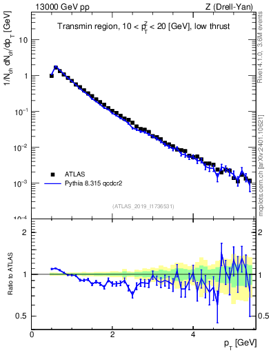 Plot of ch.pt in 13000 GeV pp collisions