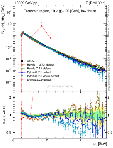 Plot of ch.pt in 13000 GeV pp collisions