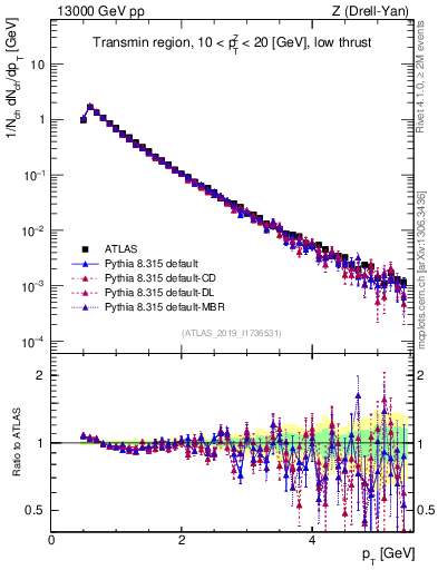 Plot of ch.pt in 13000 GeV pp collisions