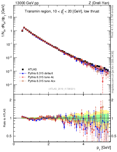 Plot of ch.pt in 13000 GeV pp collisions