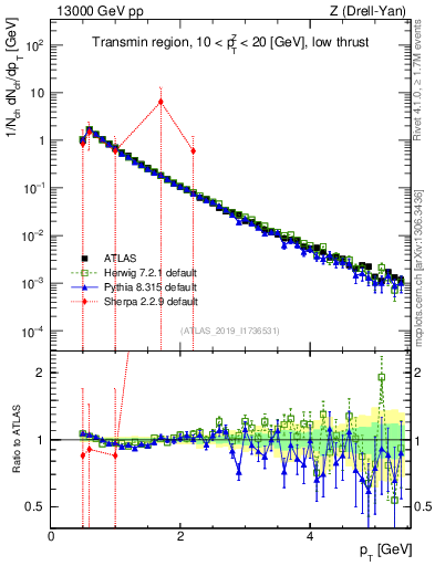 Plot of ch.pt in 13000 GeV pp collisions