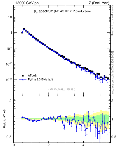 Plot of ch.pt in 13000 GeV pp collisions