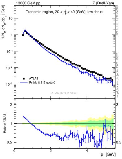 Plot of ch.pt in 13000 GeV pp collisions
