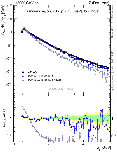 Plot of ch.pt in 13000 GeV pp collisions