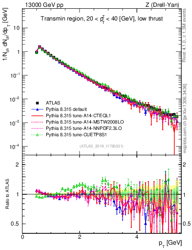 Plot of ch.pt in 13000 GeV pp collisions