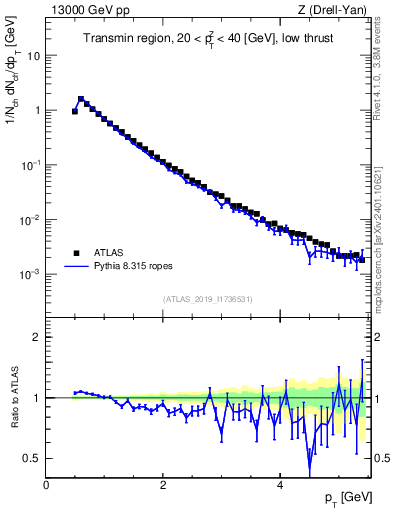 Plot of ch.pt in 13000 GeV pp collisions