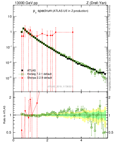 Plot of ch.pt in 13000 GeV pp collisions