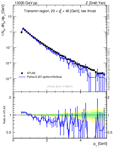 Plot of ch.pt in 13000 GeV pp collisions