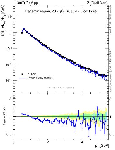 Plot of ch.pt in 13000 GeV pp collisions